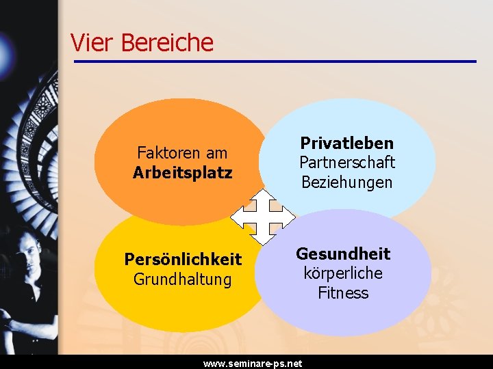 Vier Bereiche Faktoren am Arbeitsplatz Privatleben Partnerschaft Beziehungen Persönlichkeit Grundhaltung Gesundheit körperliche Fitness www.