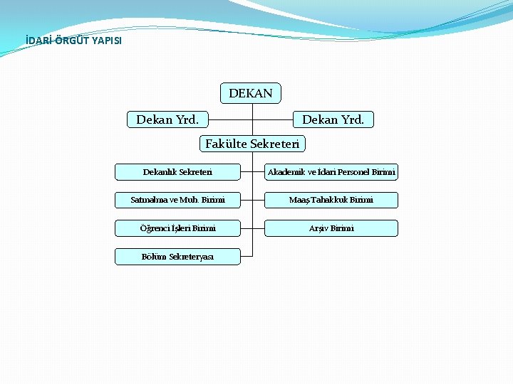 İDARİ ÖRGÜT YAPISI DEKAN Dekan Yrd. Fakülte Sekreteri Dekanlık Sekreteri Akademik ve İdari Personel