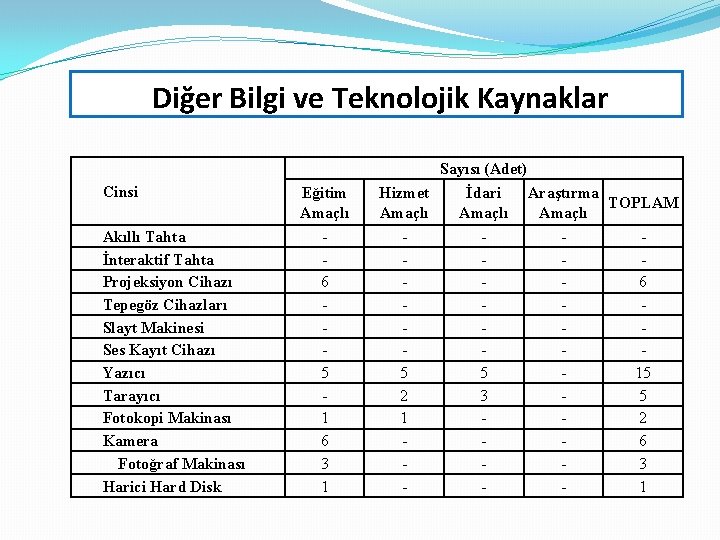 Diğer Bilgi ve Teknolojik Kaynaklar Cinsi Akıllı Tahta İnteraktif Tahta Projeksiyon Cihazı Tepegöz Cihazları