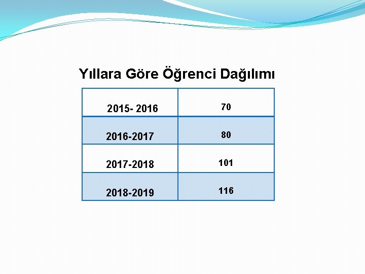 Yıllara Göre Öğrenci Dağılımı 2015 - 2016 70 2016 -2017 80 2017 -2018 101