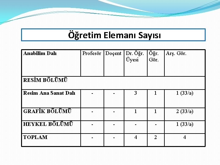 Öğretim Elemanı Sayısı Anabilim Dalı Profesör Doçent Dr. Öğr. Üyesi Gör. Arş. Gör. RESİM