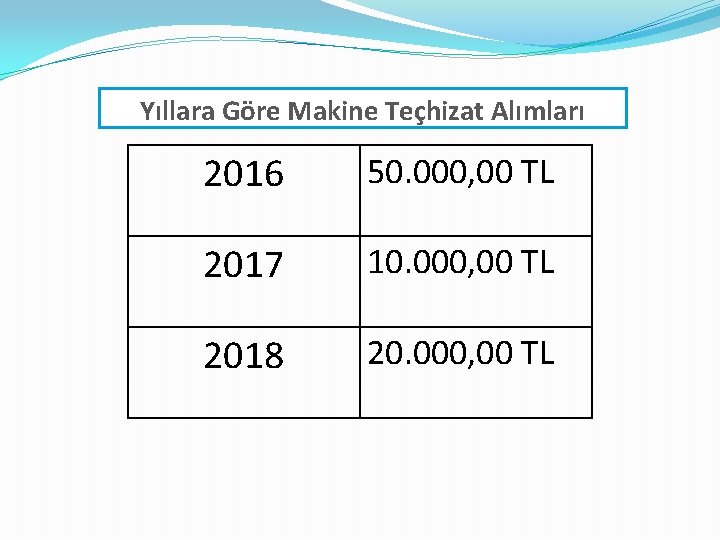 Yıllara Göre Makine Teçhizat Alımları 2016 50. 000, 00 TL 2017 10. 000, 00