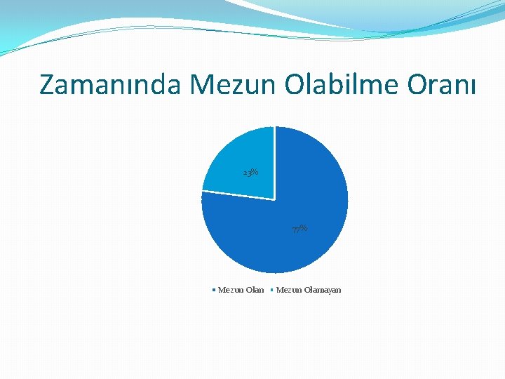 Zamanında Mezun Olabilme Oranı 23% 77% Mezun Olan Mezun Olamayan 