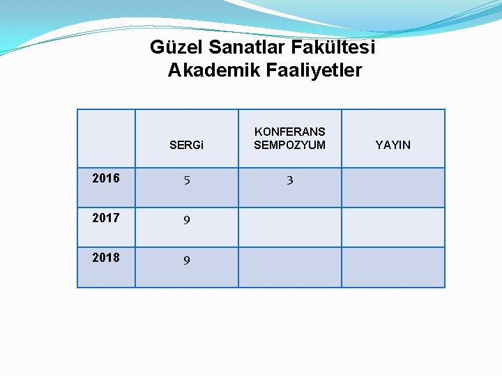 Güzel Sanatlar Fakültesi Akademik Faaliyetler SERGi KONFERANS SEMPOZYUM 2016 5 3 2017 9 2018