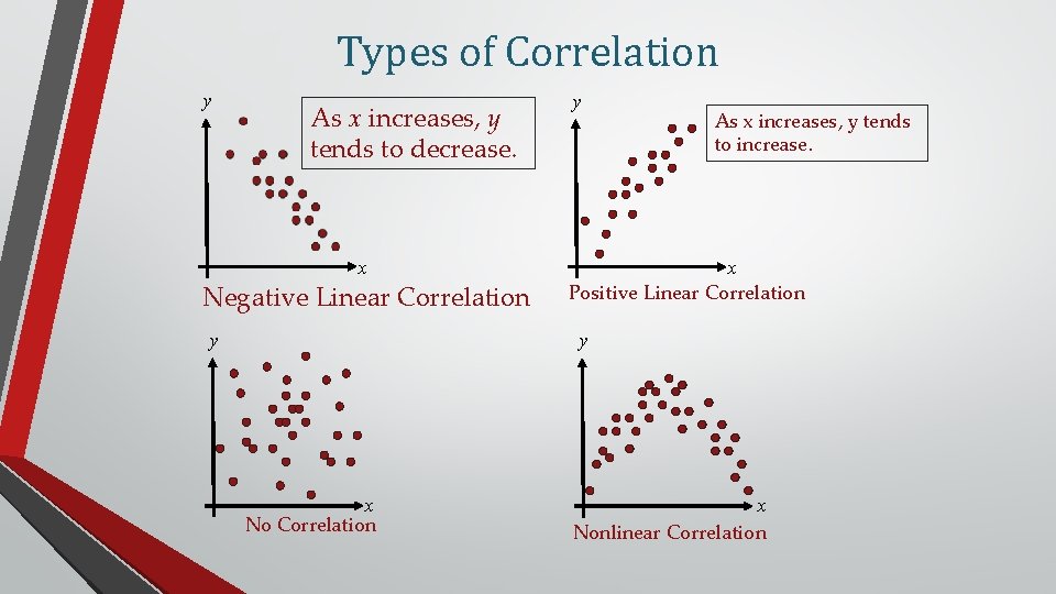 Types of Correlation y As x increases, y tends to decrease. x Negative Linear