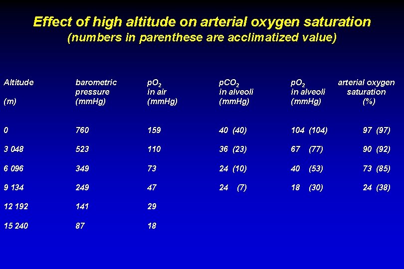 Effect of high altitude on arterial oxygen saturation (numbers in parenthese are acclimatized value)