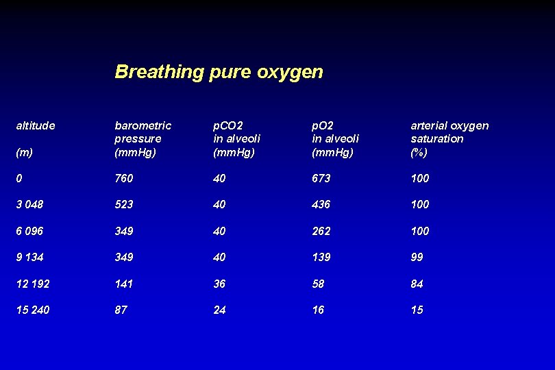 Breathing pure oxygen altitude (m) barometric pressure (mm. Hg) p. CO 2 in alveoli