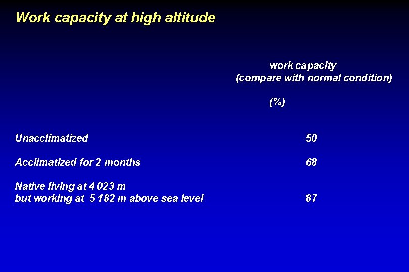 Work capacity at high altitude work capacity (compare with normal condition) (%) Unacclimatized 50