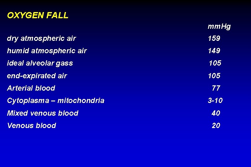 OXYGEN FALL mm. Hg dry atmospheric air 159 humid atmospheric air 149 ideal alveolar