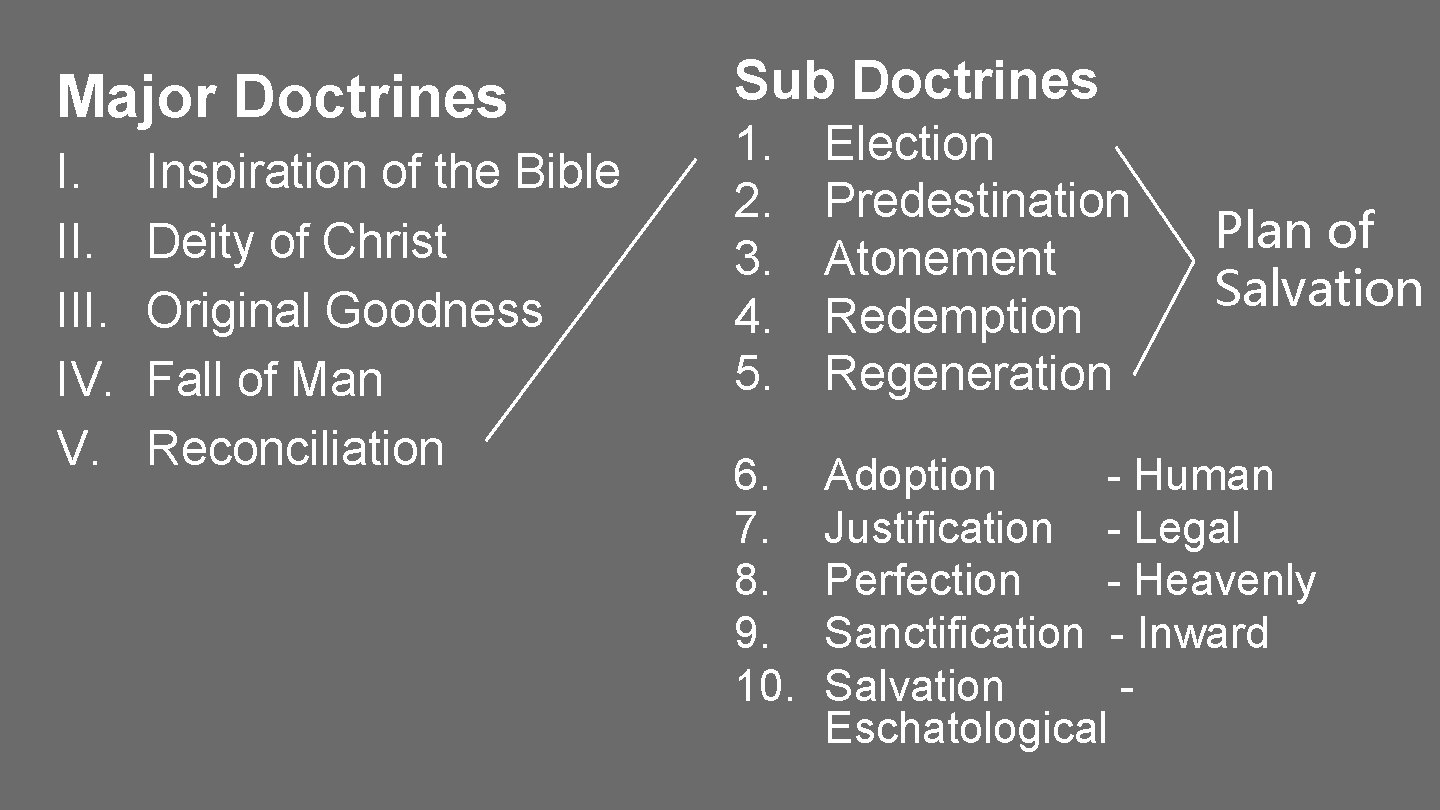 Major Doctrines I. III. IV. V. Inspiration of the Bible Deity of Christ Original