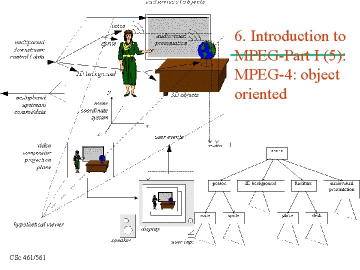6. Introduction to MPEG-Part I (5): MPEG-4: object oriented CSc 461/561 