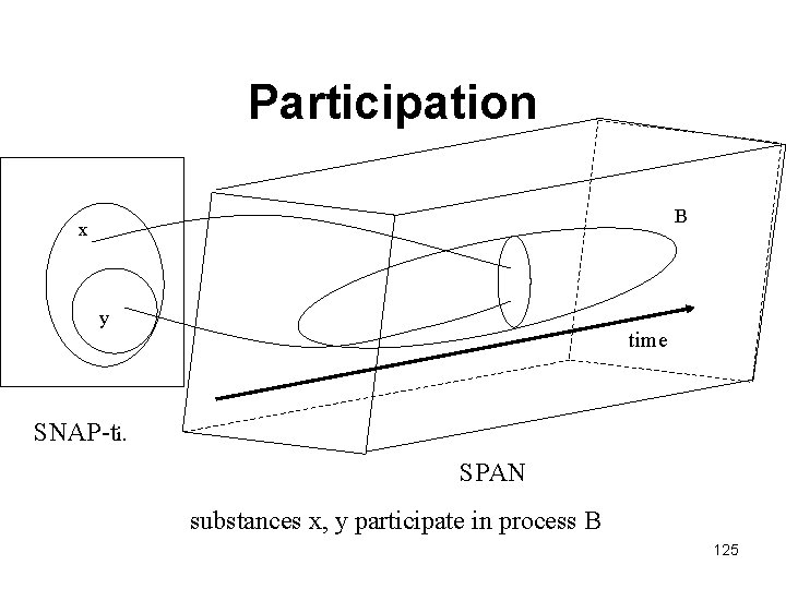 Participation B x y time SNAP-ti. SPAN substances x, y participate in process B