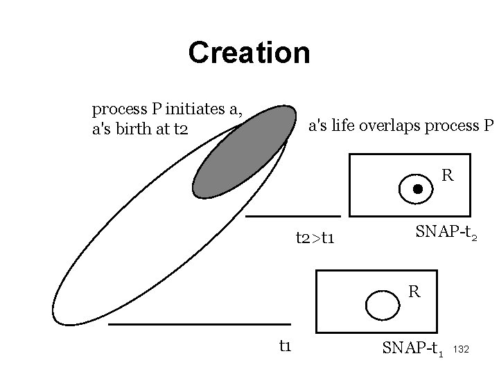 Creation process P initiates a, a's birth at t 2 a's life overlaps process