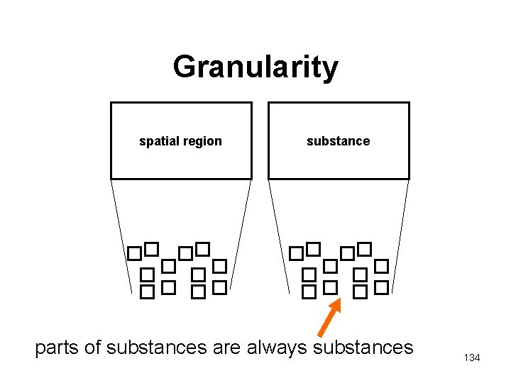 Granularity spatial region substance parts of substances are always substances 134 