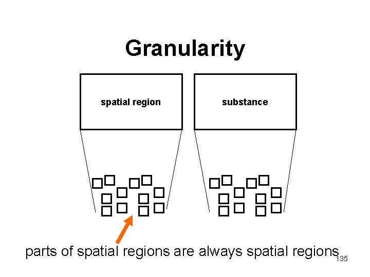 Granularity spatial region substance parts of spatial regions are always spatial regions 135 