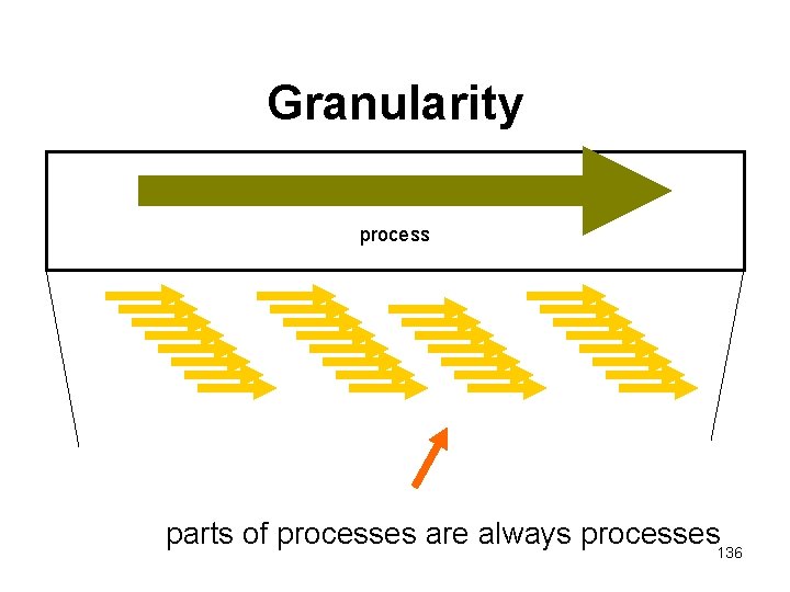 Granularity process parts of processes are always processes 136 