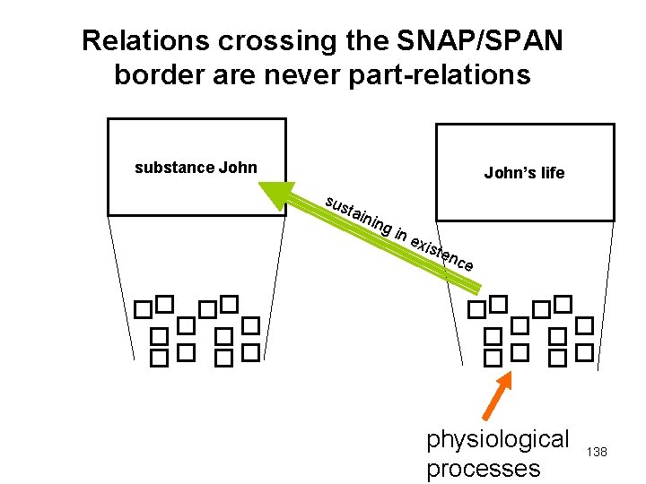 Relations crossing the SNAP/SPAN border are never part-relations substance John’s life sus tain ing