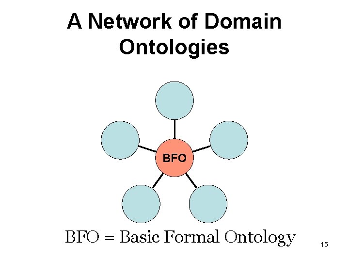 A Network of Domain Ontologies BFO = Basic Formal Ontology 15 
