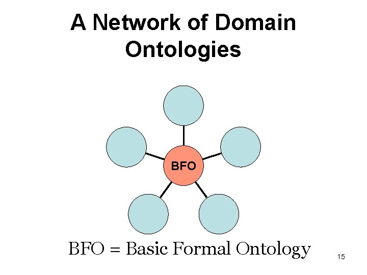 A Network of Domain Ontologies BFO = Basic Formal Ontology 15 