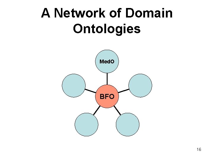 A Network of Domain Ontologies Med. O BFO 16 