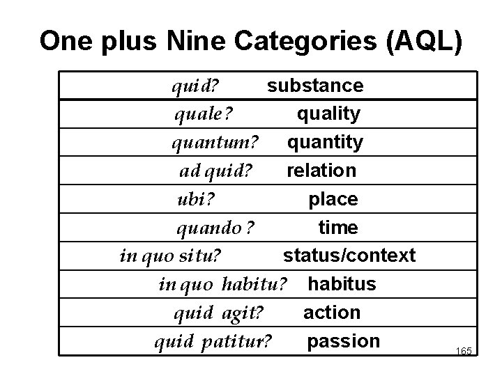 One plus Nine Categories (AQL) quid? substance quale ? quality quantum? quantity ad quid?