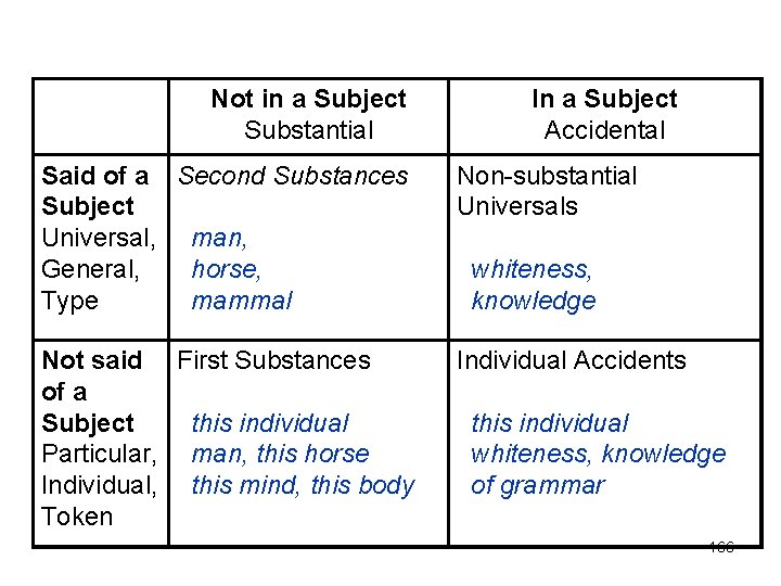 Not in a Subject Substantial In a Subject Accidental Said of a Second Substances