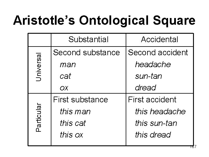 Particular Universal Aristotle’s Ontological Square Substantial Accidental Second substance man cat ox First substance