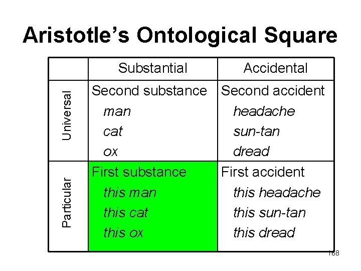 Particular Universal Aristotle’s Ontological Square Substantial Accidental Second substance man cat ox First substance