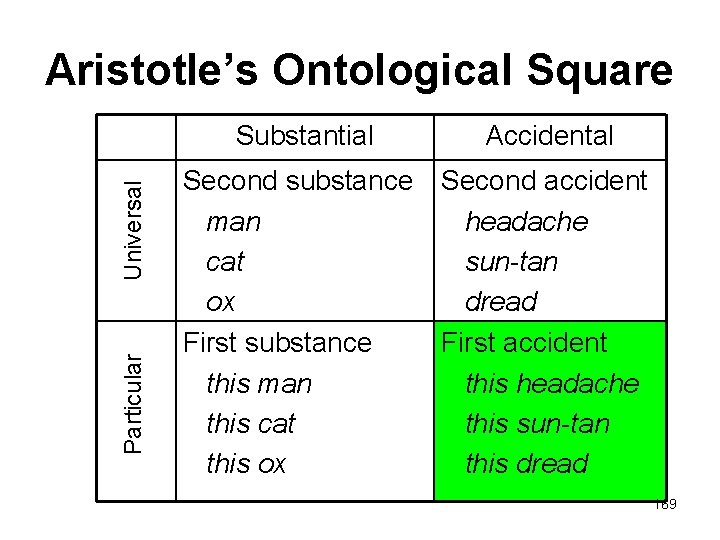 Particular Universal Aristotle’s Ontological Square Substantial Accidental Second substance man cat ox First substance
