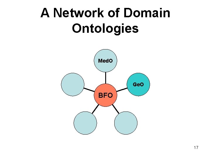 A Network of Domain Ontologies Med. O Ge. O BFO 17 