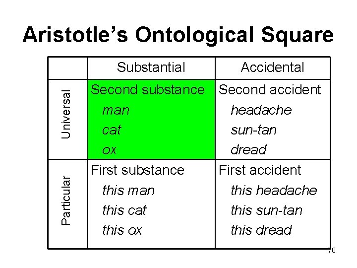 Particular Universal Aristotle’s Ontological Square Substantial Accidental Second substance man cat ox First substance