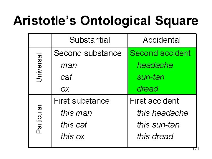 Particular Universal Aristotle’s Ontological Square Substantial Accidental Second substance man cat ox First substance