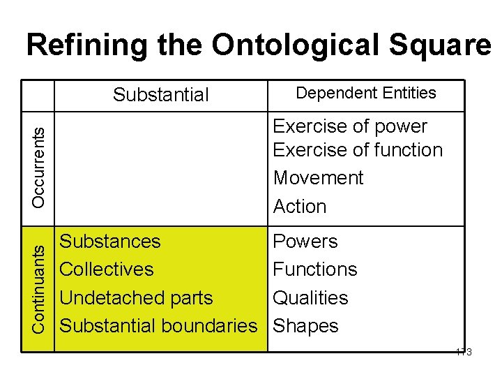 Refining the Ontological Square Substantial Exercise of power Exercise of function Movement Action Occurrents