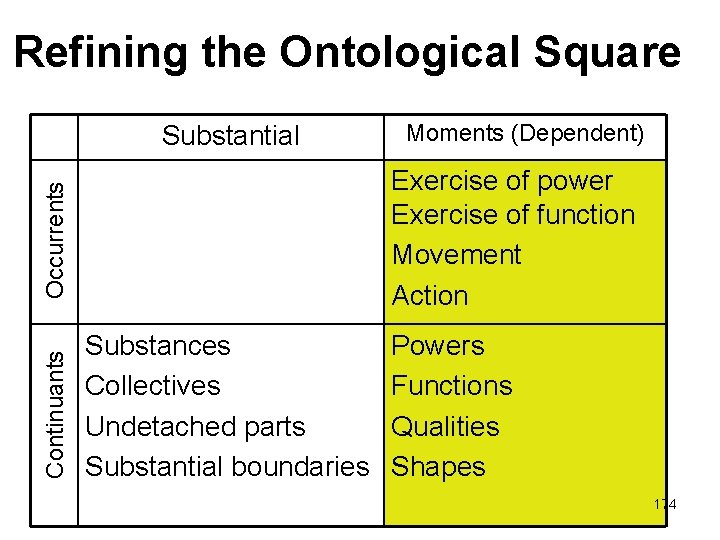 Refining the Ontological Square Substantial Exercise of power Exercise of function Movement Action Occurrents