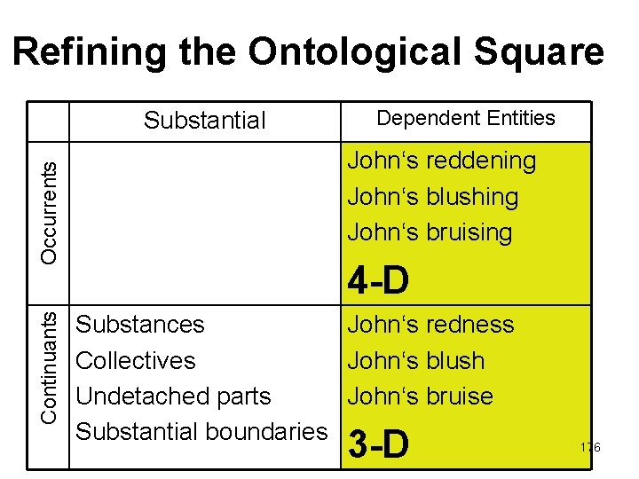 Refining the Ontological Square Continuants Occurrents Substantial Dependent Entities John‘s reddening John‘s blushing John‘s