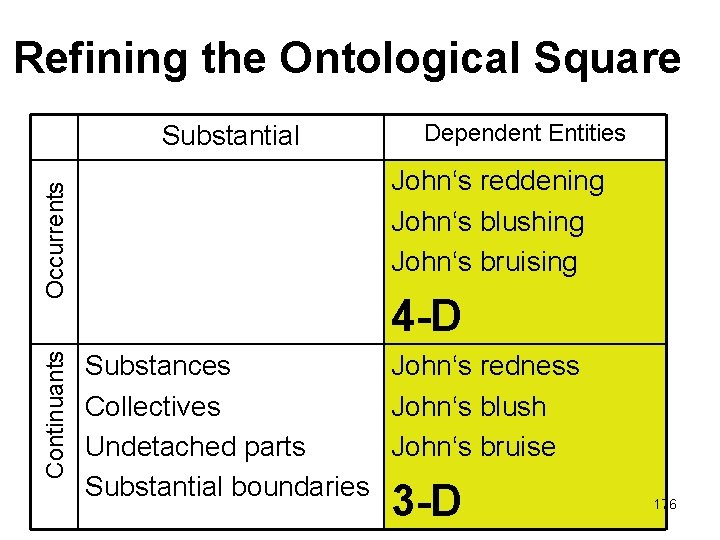 Refining the Ontological Square Continuants Occurrents Substantial Dependent Entities John‘s reddening John‘s blushing John‘s