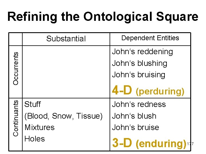 Refining the Ontological Square Substantial John‘s reddening John‘s blushing John‘s bruising Occurrents Continuants Dependent