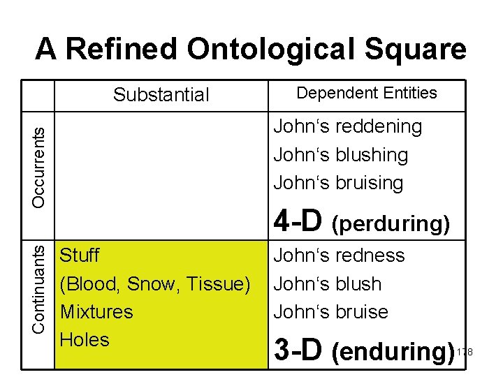 A Refined Ontological Square Substantial John‘s reddening John‘s blushing John‘s bruising Occurrents Continuants Dependent