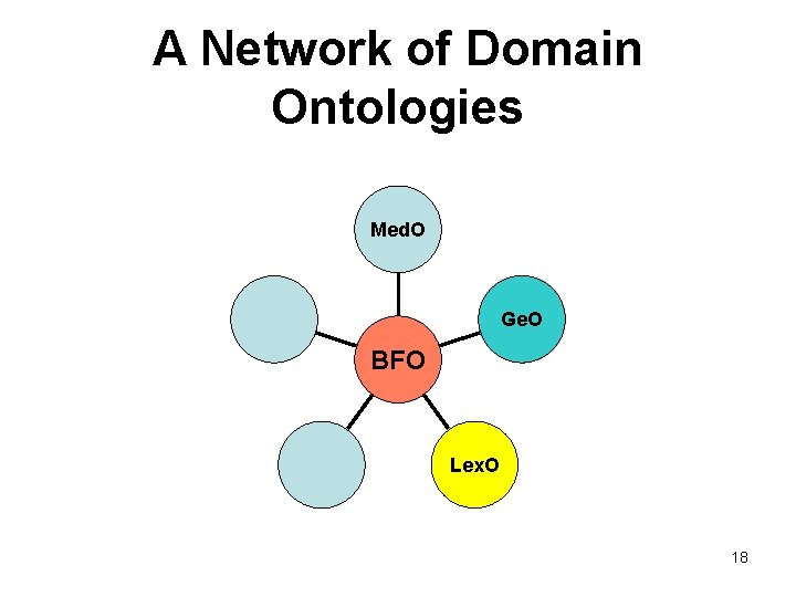 A Network of Domain Ontologies Med. O Ge. O BFO Lex. O 18 