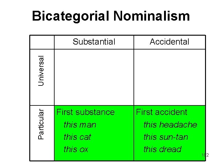 Bicategorial Nominalism Accidental Particular Universal Substantial First substance this man this cat this ox