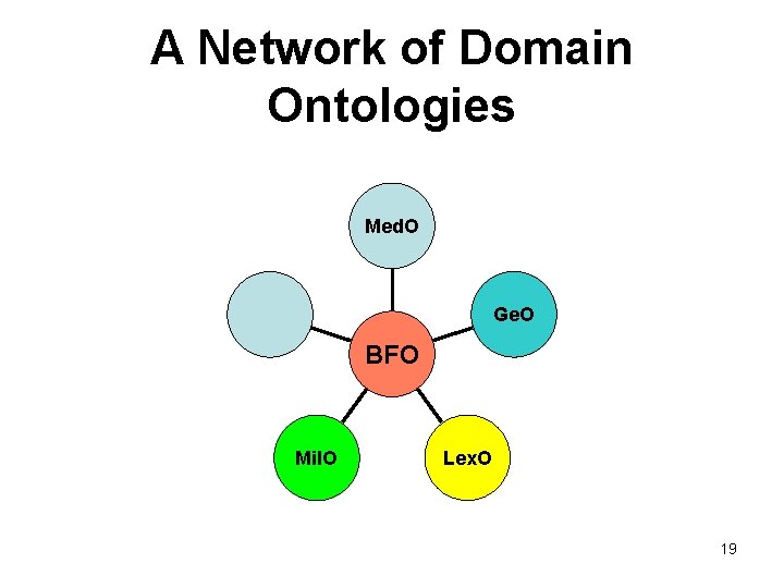 A Network of Domain Ontologies Med. O Ge. O BFO Mil. O Lex. O