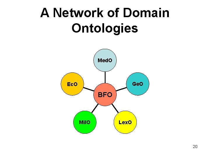 A Network of Domain Ontologies Med. O Ge. O Ec. O BFO Mil. O