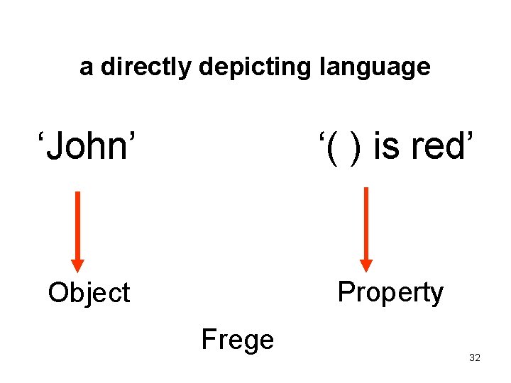 a directly depicting language ‘John’ ‘( ) is red’ Object Property Frege 32 