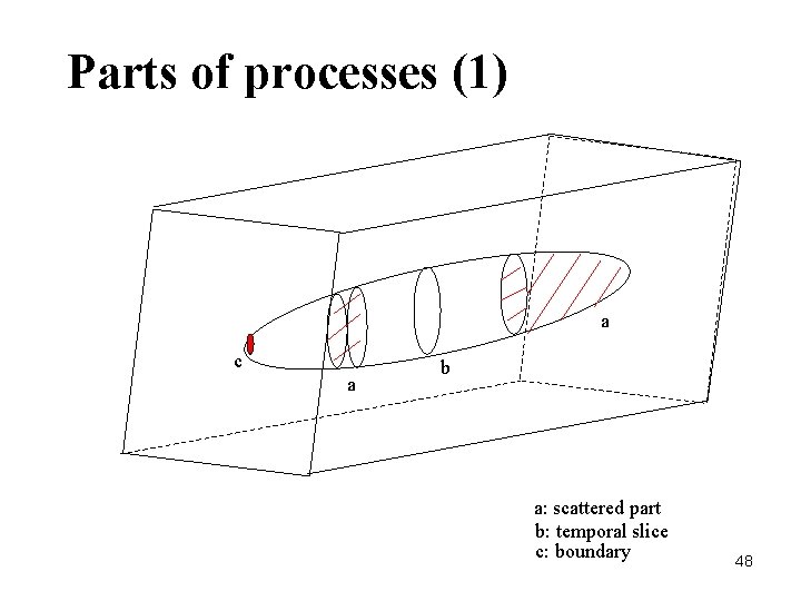 Parts of processes (1) a c a b a: scattered part b: temporal slice