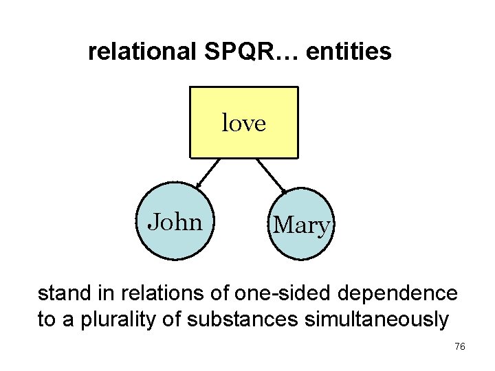 relational SPQR… entities love John Mary stand in relations of one-sided dependence to a