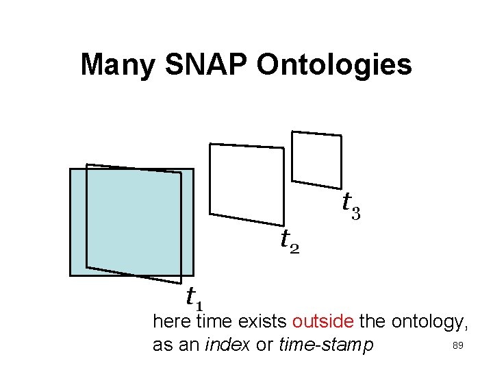 Many SNAP Ontologies t 3 t 2 t 1 here time exists outside the