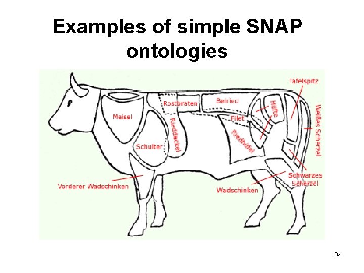 Examples of simple SNAP ontologies 94 