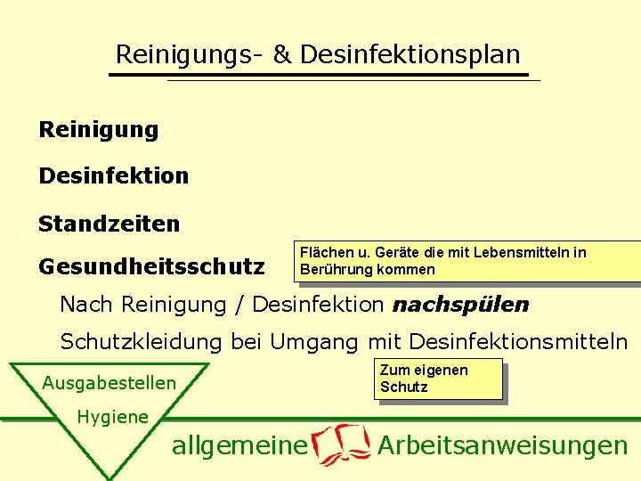 Reinigungs- & Desinfektionsplan Reinigung Desinfektion Standzeiten Gesundheitsschutz Flächen u. Geräte die mit Lebensmitteln in