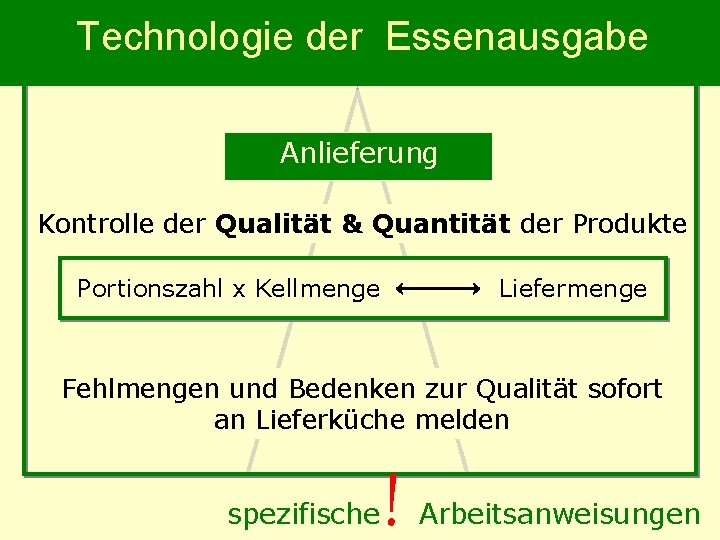 Technologie der Essenausgabe Anlieferung Kontrolle der Qualität & Quantität der Produkte Portionszahl x Kellmenge