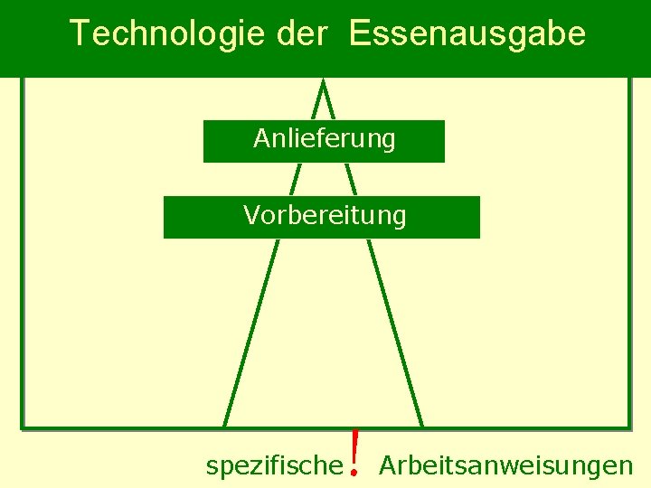 Technologie der Essenausgabe Anlieferung Vorbereitung spezifische ! Arbeitsanweisungen 